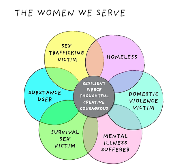 Women we serve venn diagram.png